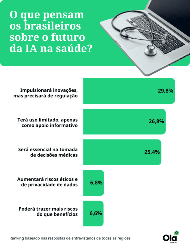 Pensamento dos brasileiros sobre a iA na saúde
