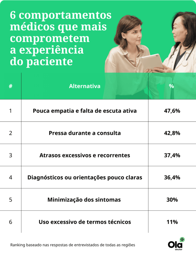 Aqui está o texto da imagem:6 comportamentos médicos que mais comprometem a experiência do paciente