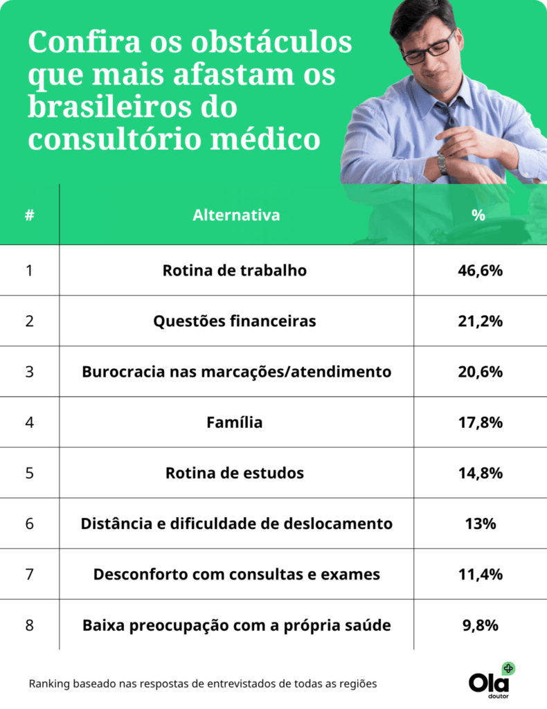 Resultado de pesquisa obstáculos que impedem os brasileiros de ir ao médico