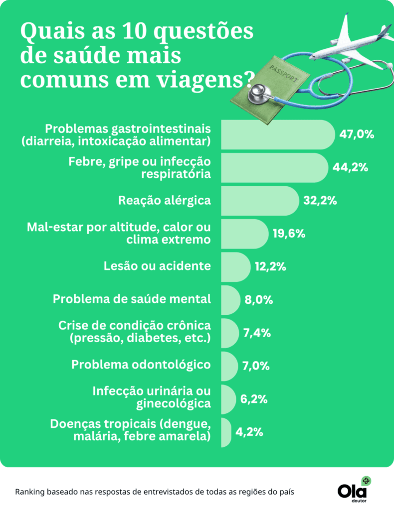 10 questões de saúde sobre viagens