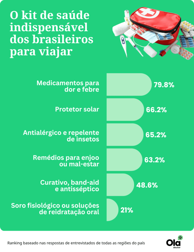 kit de saúde indispensavél