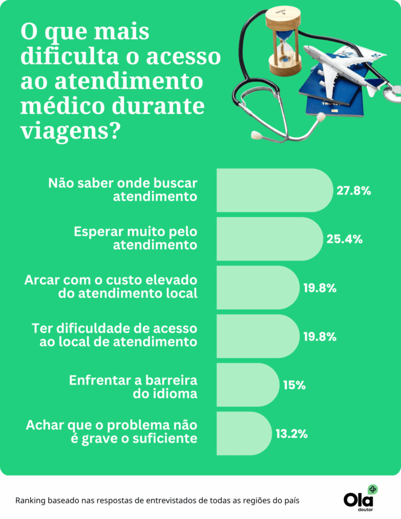 dificuldades de acesso médico ao viajar